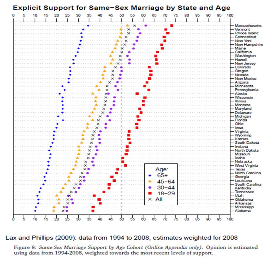 Gay Marriage Support Statistics 97